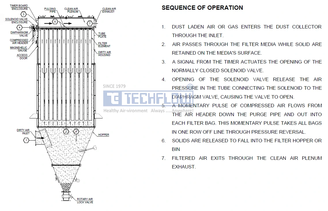 Bag Filter For sand blasting